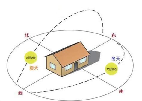 屋子朝北|房子朝向是指什么？房子朝北有哪些优缺点？